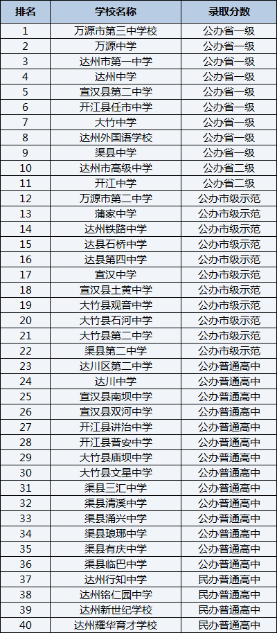 2021年萬(wàn)源市第二中學(xué)在達(dá)州排名多少？