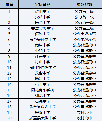 2021年樂至縣大佛中學(xué)在資陽排名多少？