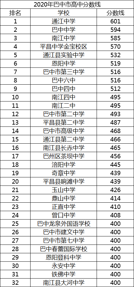 2021年平昌縣響灘中學(xué)在巴中排名多少?