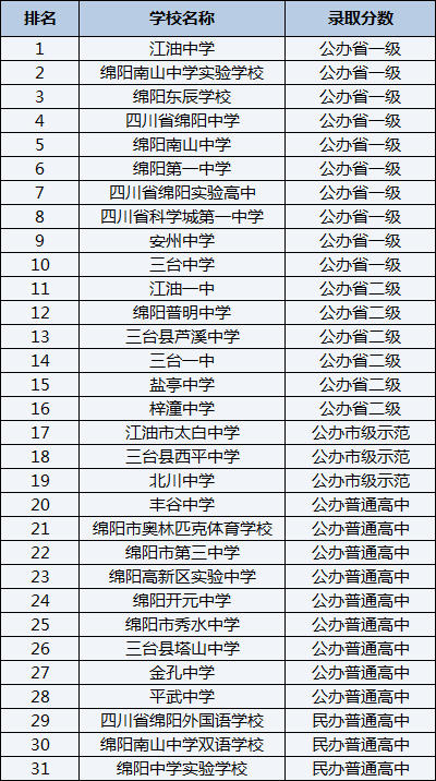 2021年江油一中在綿陽排名多少？