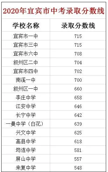 宜賓最近幾年中考的重點分數線是多少？