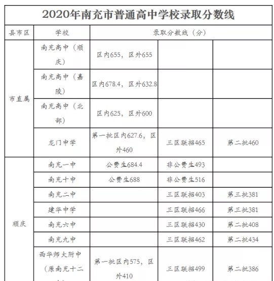 南充最近幾年中考的重點(diǎn)分?jǐn)?shù)線是多少？