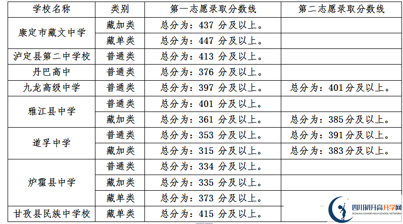 甘孜州最近幾年中考的重點分?jǐn)?shù)線是多少？