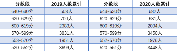 2021成都武侯區(qū)中考重點(diǎn)線的人數(shù)比例是多少?