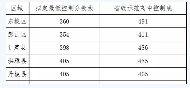 眉山最近幾年中考的重點分數(shù)線是多少？