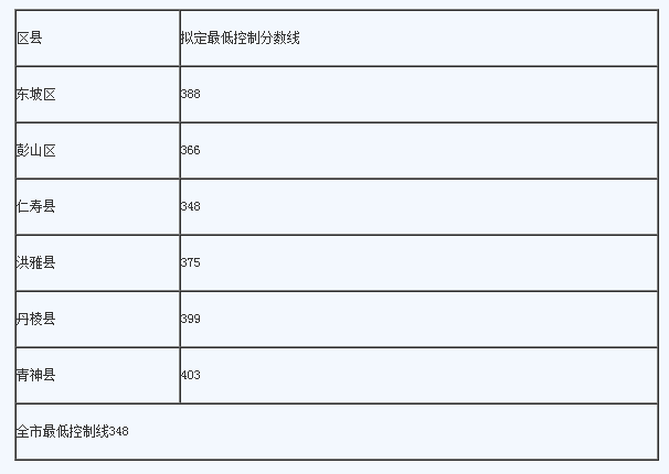 眉山最近幾年中考的重點分數(shù)線是多少？