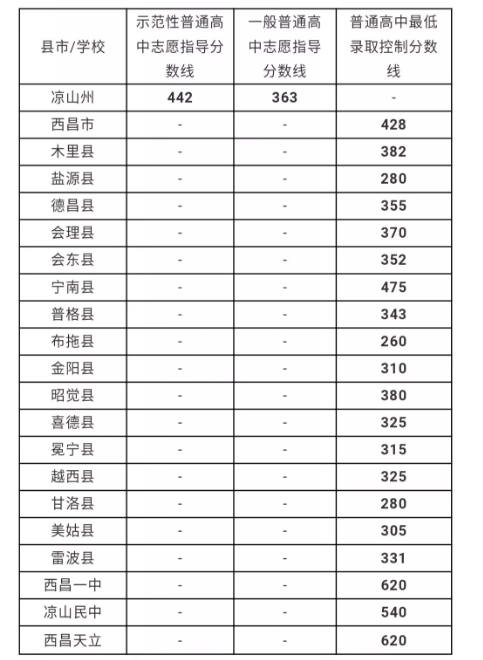 涼山州最近幾年中考的重點(diǎn)分?jǐn)?shù)線是多少？