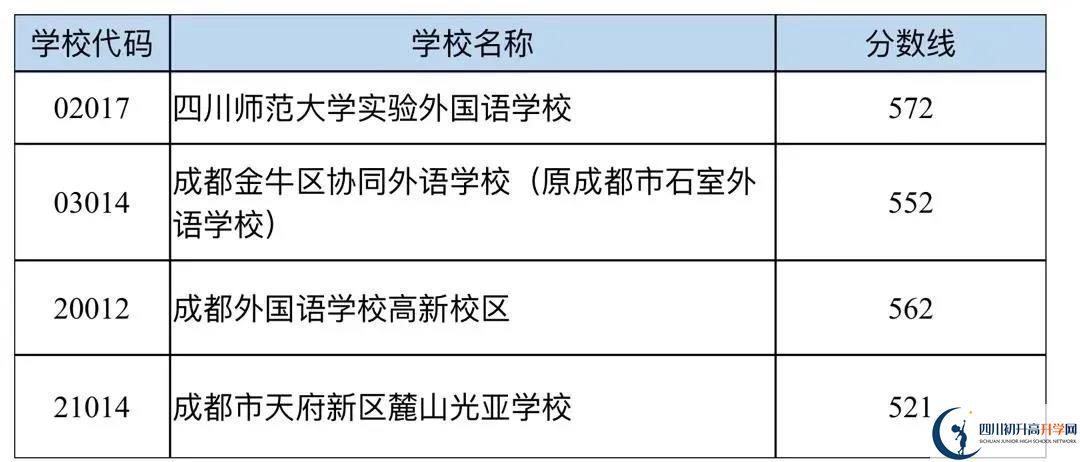 成都中考多少分可以上高中？