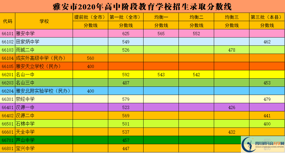 雅安中考多少分可以上高中？