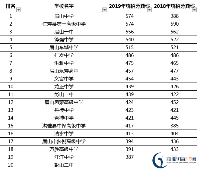 眉山中考多少分可以上高中？