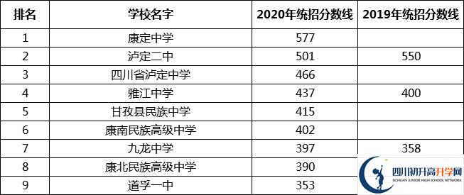 甘孜州中考多少分可以上高中？