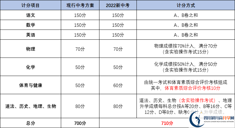 成都都江堰市2022年中考分?jǐn)?shù)如何組成？