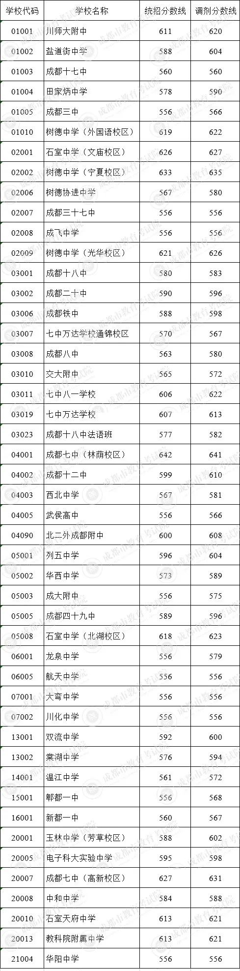 成都市田家炳中學(xué)在錦江區(qū)的排名是多少？