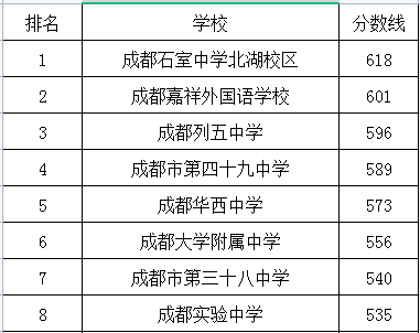 成都大學附屬中學在成華區(qū)的排名是多少？