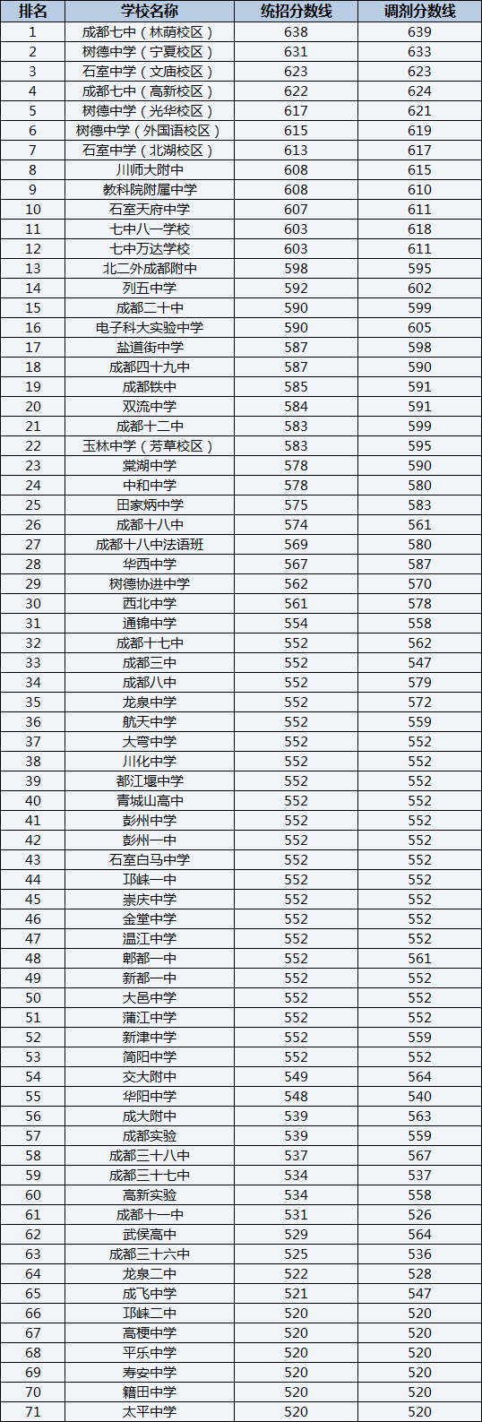 2022年成都樹德中學(xué)光華校區(qū)排名情況是怎么樣？