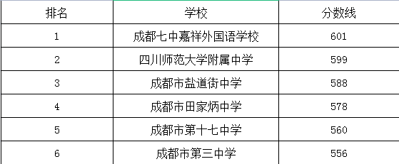 成都市第三中學在錦江區(qū)的排名是多少？