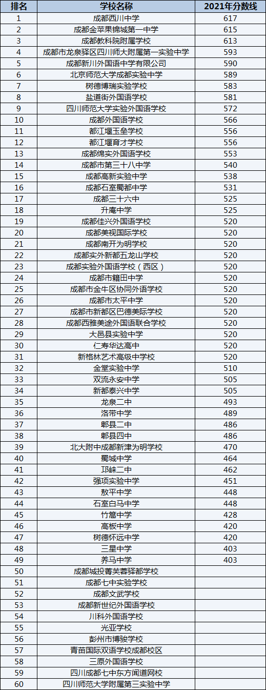 成都石室蜀都中學(xué)排名第幾？