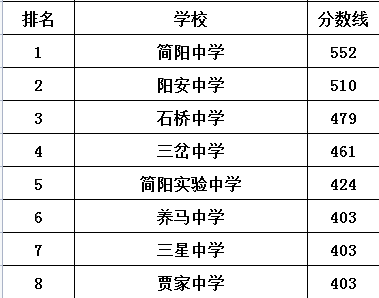 陽安中學(xué)在簡陽市的排名是多少？