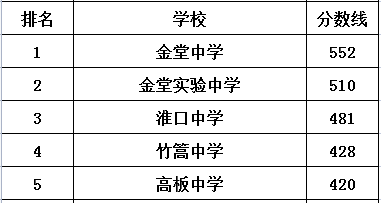 淮口中學(xué)在金堂縣的排名是多少？