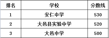 安仁中學(xué)在大邑縣的排名是多少？