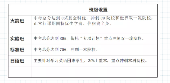 2022年巴中市光正實(shí)驗(yàn)學(xué)校班級(jí)如何設(shè)置？