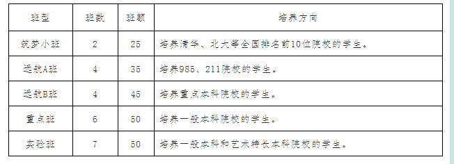 2022年巴中市恩陽(yáng)中學(xué)班級(jí)如何設(shè)置？