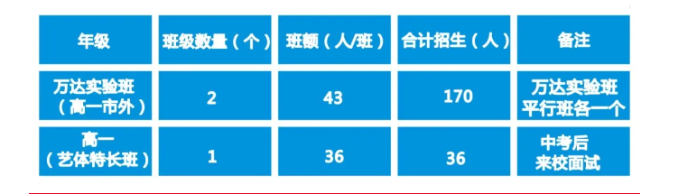 2022年廣元市黃岡學校萬達實驗班有多少個？