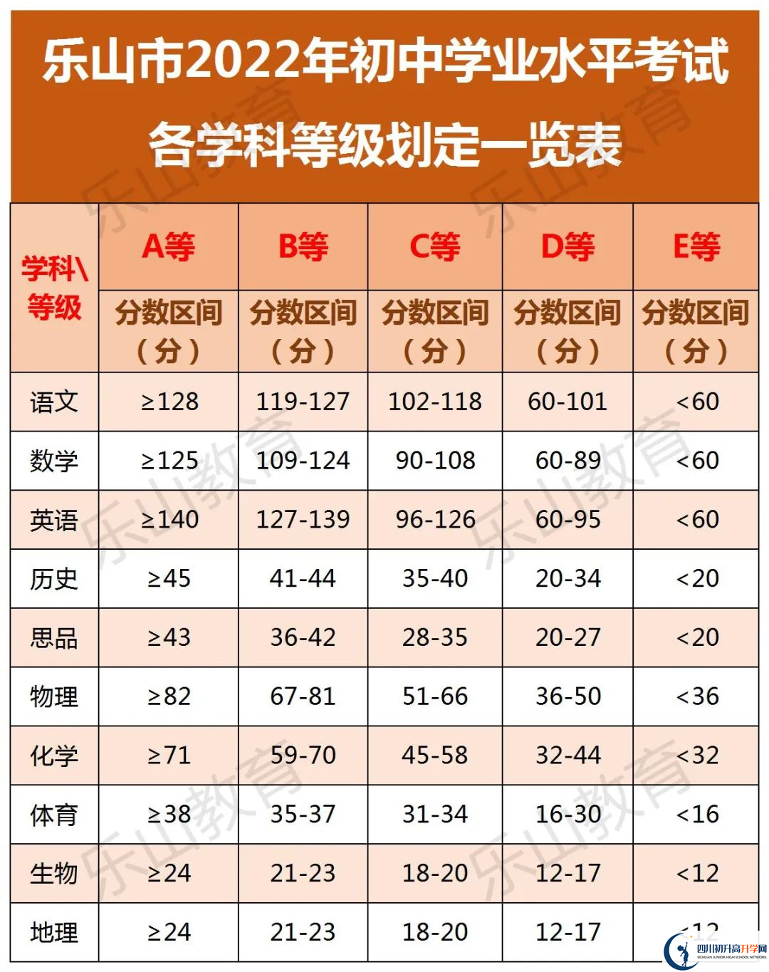 2022年樂山市峨眉山市第一中學中考錄取分數線是多少？