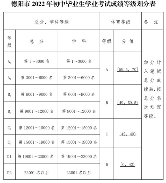 2022年德陽(yáng)市廣漢中學(xué)中考錄取最低等級(jí)是多少？