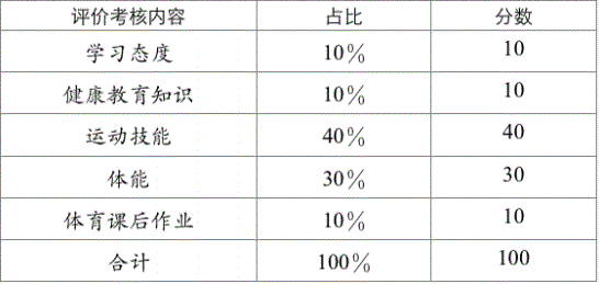 2022年成都市成華區(qū)中考體育考試評分標準是什么是否有變化