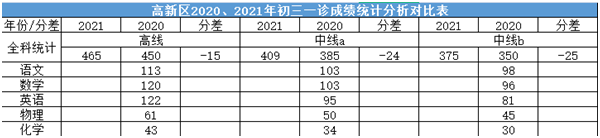 2022年成都中考二診考試有何變化？