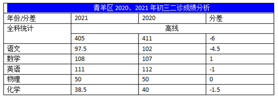 2022年成都中考二診考試有何變化？