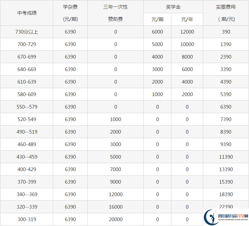 2023年巴中市平昌縣博雅中學(xué)學(xué)費(fèi)多少錢？