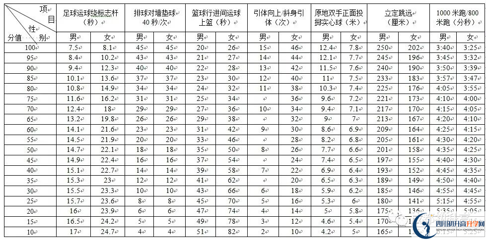 2022年成都市青羊區(qū)中考最新政策，有何變化？