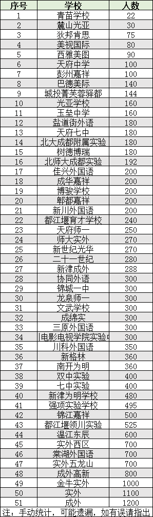 2022年成都市金牛區(qū)初升高人數(shù)是多少？