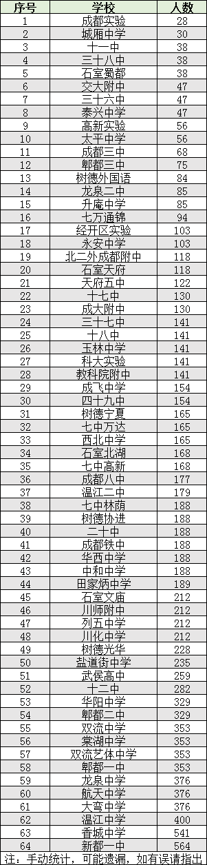 2022年成都市蒲江縣初升高人數(shù)是多少？