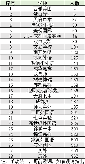 2022年成都市新津縣初升高人數(shù)是多少？