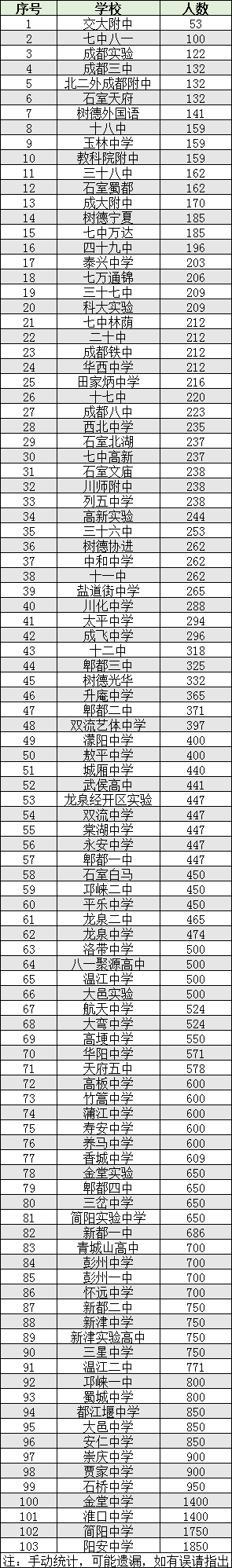 2022年成都市金堂縣初升高人數(shù)是多少？