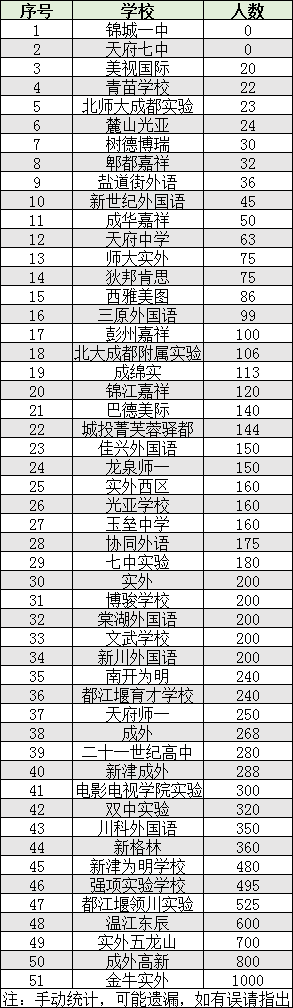 2022年成都市成華區(qū)初升高人數(shù)是多少？