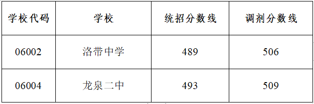 2022年成都市金堂縣初升高招生分?jǐn)?shù)