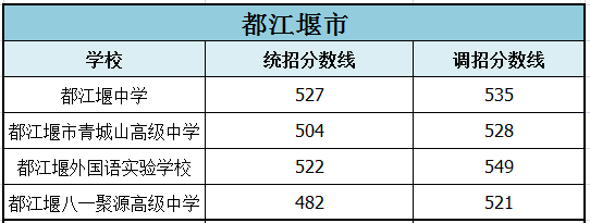 2022年成都市蒲江縣初升高招生分數(shù)