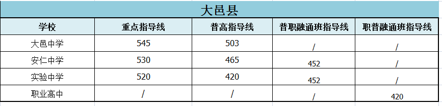 2022年成都市簡陽市初升高招生分數(shù)