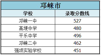 2022年成都市簡陽市初升高招生分數(shù)