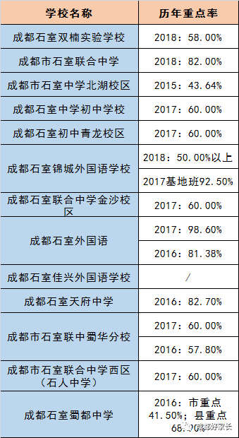 成都市青羊區(qū)近三年初升高的升學(xué)率