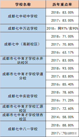 成都市近三年初升高的升學(xué)率