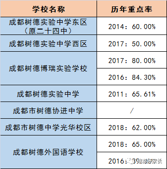 成都市青羊區(qū)近三年初升高的升學(xué)率