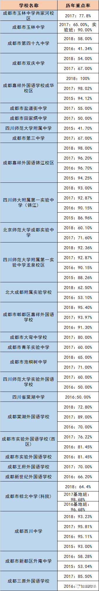 成都市近三年初升高的升學(xué)率