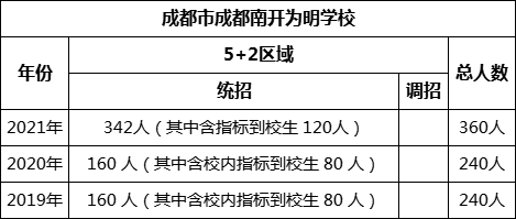 成都市成都南開為明學校2022年招生計劃是多少？