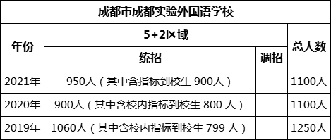 成都市成都實驗外國語學(xué)校2022年招生計劃是多少？