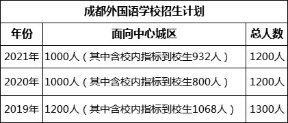 成都市成都外國語學(xué)校2022年招生計劃是多少?